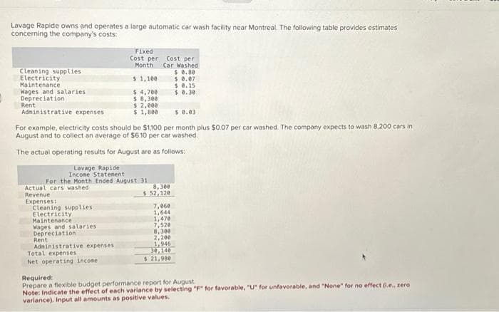 Lavage Rapide owns and operates a large automatic car wash facility near Montreal. The following table provides estimates
concerning the company's costs:
Cleaning supplies
Electricity
Maintenance
Wages and salaries
Depreciation
Rent
Administrative expenses
Actual cars washed
Revenue
Expenses:
$ 0.03
For example, electricity costs should be $1,100 per month plus $0.07 per car washed. The company expects to wash 8,200 cars in
August and to collect an average of $6.10 per car washed.
The actual operating results for August are as follows:
Lavage Rapide
Income Statement
For the Month Ended August 31
Cleaning supplies.
Electricity
Maintenance
Fixed
Cost per
Month
$ 1,100
Wages and salaries
Depreciation
Rent
$4,700
$ 8,300
$ 2,000
$1,800
Administrative expenses
Total expenses
Net operating income i
Cost per
Car Washed
$ 0.80
$ 0.07
$ 0.15
$ 0.30
8,300
$ 52,120
7,060
1,644
1,478
7,520
8,300
2,200
1,946
30,140
$ 21,980
Required:
Prepare a flexible budget performance report for August
Note: Indicate the effect of each variance by selecting "F" for favorable, "U" for unfavorable, and "None" for no effect (.e., zero
variance). Input all amounts as positive values.