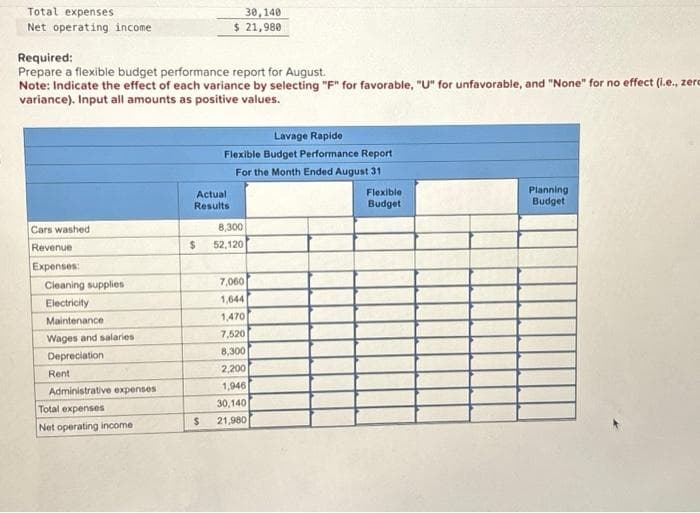 Total expenses
Net operating income
Required:
Prepare a flexible budget performance report for August.
Note: Indicate the effect of each variance by selecting "F" for favorable, "U" for unfavorable, and "None" for no effect (i.e., zere
variance). Input all amounts as positive values.
Cars washed
Revenue
Expenses:
Cleaning supplies
Electricity
Maintenance
Wages and salaries
Depreciation
Rent
Administrative expenses
Total expenses
Net operating income
30,140
$ 21,980
Lavage Rapide
Flexible Budget Performance Report
For the Month Ended August 31
Actual
Results
8,300
$ 52,120
7,060
1,644
1,470
7,520
8,300
2,200
1,946
30,140
$ 21,980
Flexible
Budget
Planning
Budget