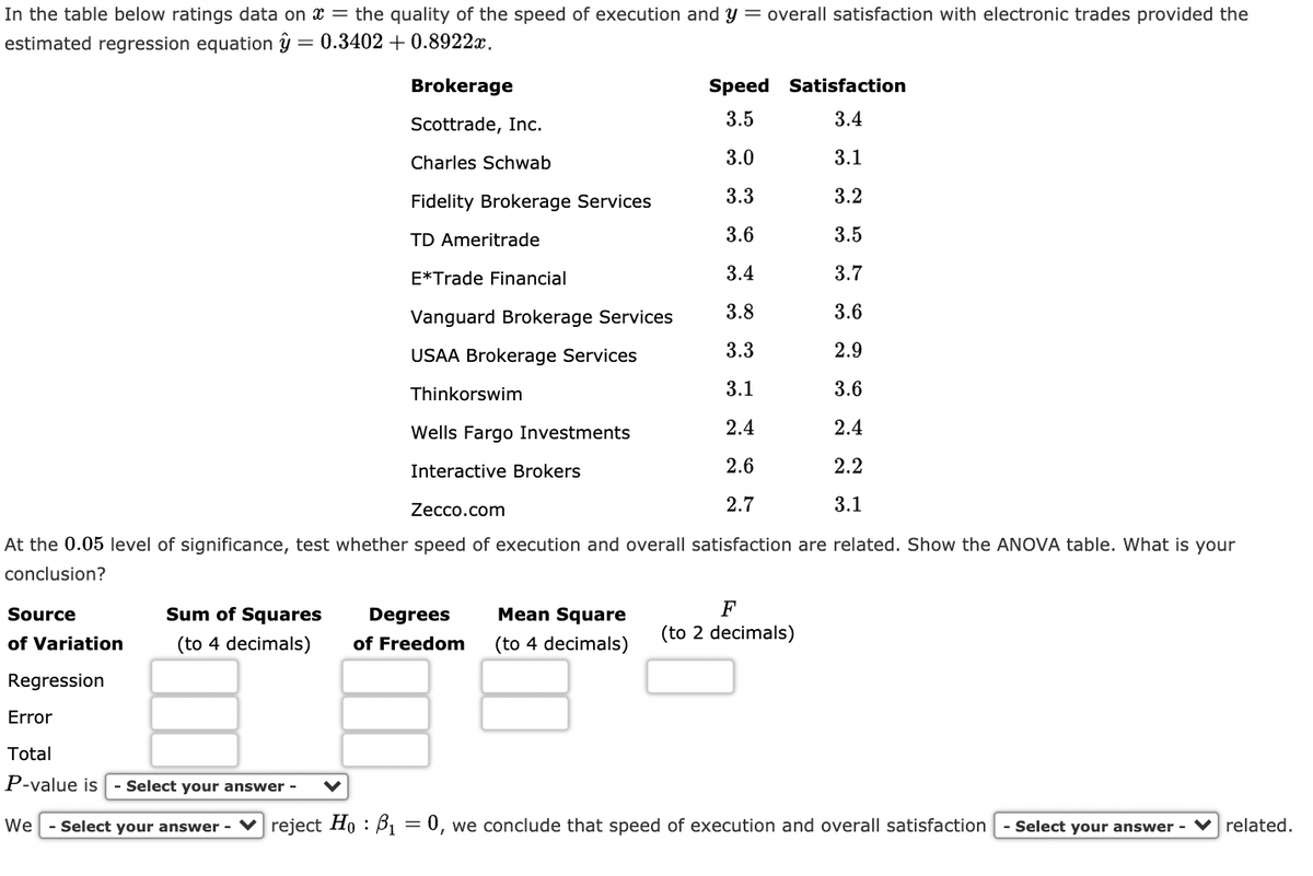 In the table below ratings data on x = the quality of the speed of execution and y = overall satisfaction with electronic trades provided the
estimated regression equation ŷ = 0.3402 +0.8922x.
Brokerage
Speed Satisfaction
Scottrade, Inc.
3.5
3.4
Charles Schwab
3.0
3.1
Fidelity Brokerage Services
3.3
3.2
TD Ameritrade
3.6
3.5
E*Trade Financial
3.4
3.7
Vanguard Brokerage Services
3.8
3.6
USAA Brokerage Services
3.3
2.9
Thinkorswim
3.1
3.6
Wells Fargo Investments
2.4
2.4
Interactive Brokers
2.6
2.2
Zecco.com
2.7
3.1
At the 0.05 level of significance, test whether speed of execution and overall satisfaction are related. Show the ANOVA table. What is your
conclusion?
Source
Sum of Squares
Degrees
Mean Square
F
(to 2 decimals)
of Variation
(to 4 decimals)
of Freedom
(to 4 decimals)
Regression
Error
Total
P-value is - Select your answer -
We
Select your answer - V reject Ho : B1 = 0, we conclude that speed of execution and overall satisfaction
Select your answer - V related.
