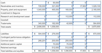 Cash
90,000
726,000
1,540,000
Receivables and inventory
321,000
17,900
1,029, 100
Property, plant and equipment
465,000
160,000
2,165.000
Investment in Seguros
of
Research and development asset
112,000
112,000
Goodwill
340,000
182,000
42,800
564,800
$ 3,870.900
Trademarks
Total assets
$ 2.606,000 $ 1,058,000
$ 594,000s 270,000
ofs
870,000
Liabilities
Contingent performance obligation
200,000
70,000
512,000
$ 860.201 $ 1,058,000 $ 1,006,800 S
Common stock
206,201
200,000
70,000
512.000
Additional paid-in capital
of
Retained eamings
Total labilities and equities
17,900 S
870,000
