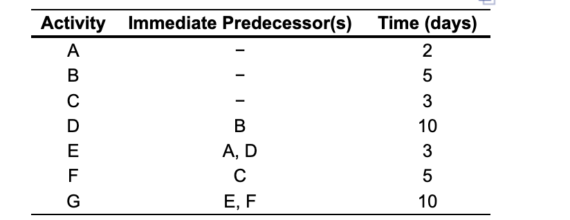 Activity Immediate Predecessor(s)
A
B
B
A, D
C
E, F
CDEFG
с
Time (days)
253
10
3
5
10