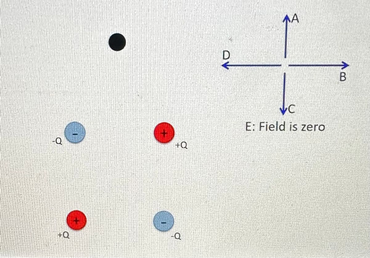 -Q
+O
T
O
+Q
-Q
D
AA
VC
E: Field is zero
B