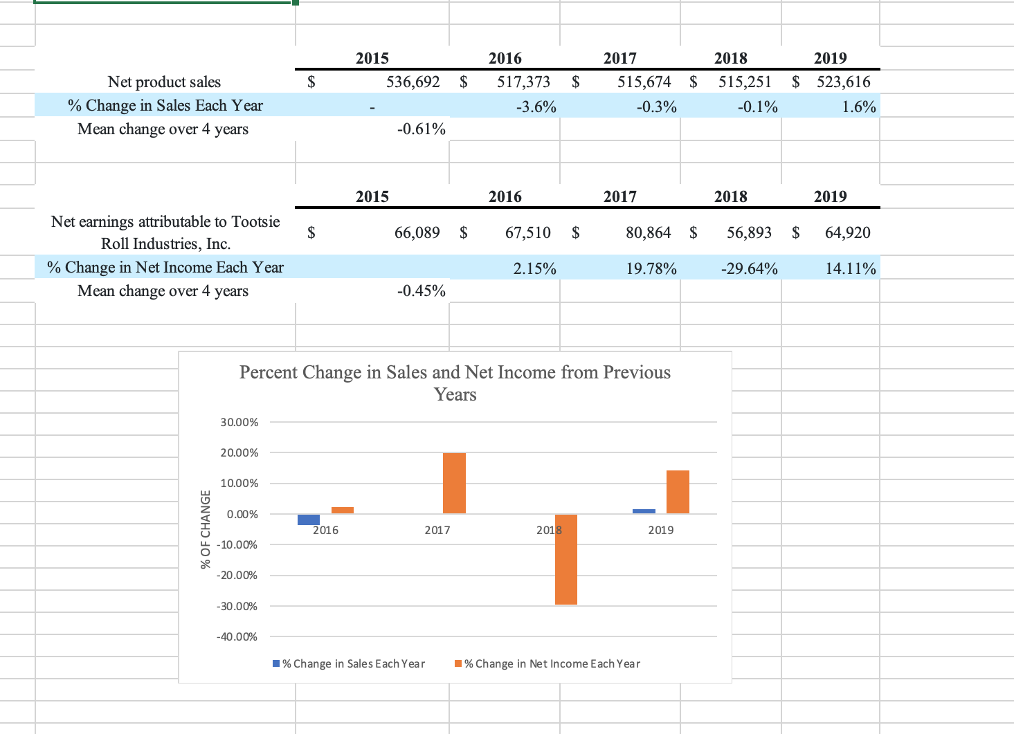 2015
2016
2017
2018
2019
$ 523,616
Net product sales
% Change in Sales Each Year
Mean change over 4 years
2$
536,692
$
517,373
$
515,674
$
515,251
-3.6%
-0.3%
-0.1%
1.6%
-0.61%
2015
2016
2017
2018
2019
Net earnings attributable to Tootsie
Roll Industries, Inc.
2$
66,089
2$
67,510
2$
80,864
$
56,893
$
64,920
% Change in Net Income Each Year
Mean change over 4 years
2.15%
19.78%
-29.64%
14.11%
-0.45%
Percent Change in Sales and Net Income from Previous
Years
30.00%
20.00%
10.00%
0.00%
2016
2017
2018
2019
-10.00%
-20.00%
-30.00%
-40.00%
1% Change in Sales Each Year
1% Change in Net Income Each Year
% OF CHANGE
