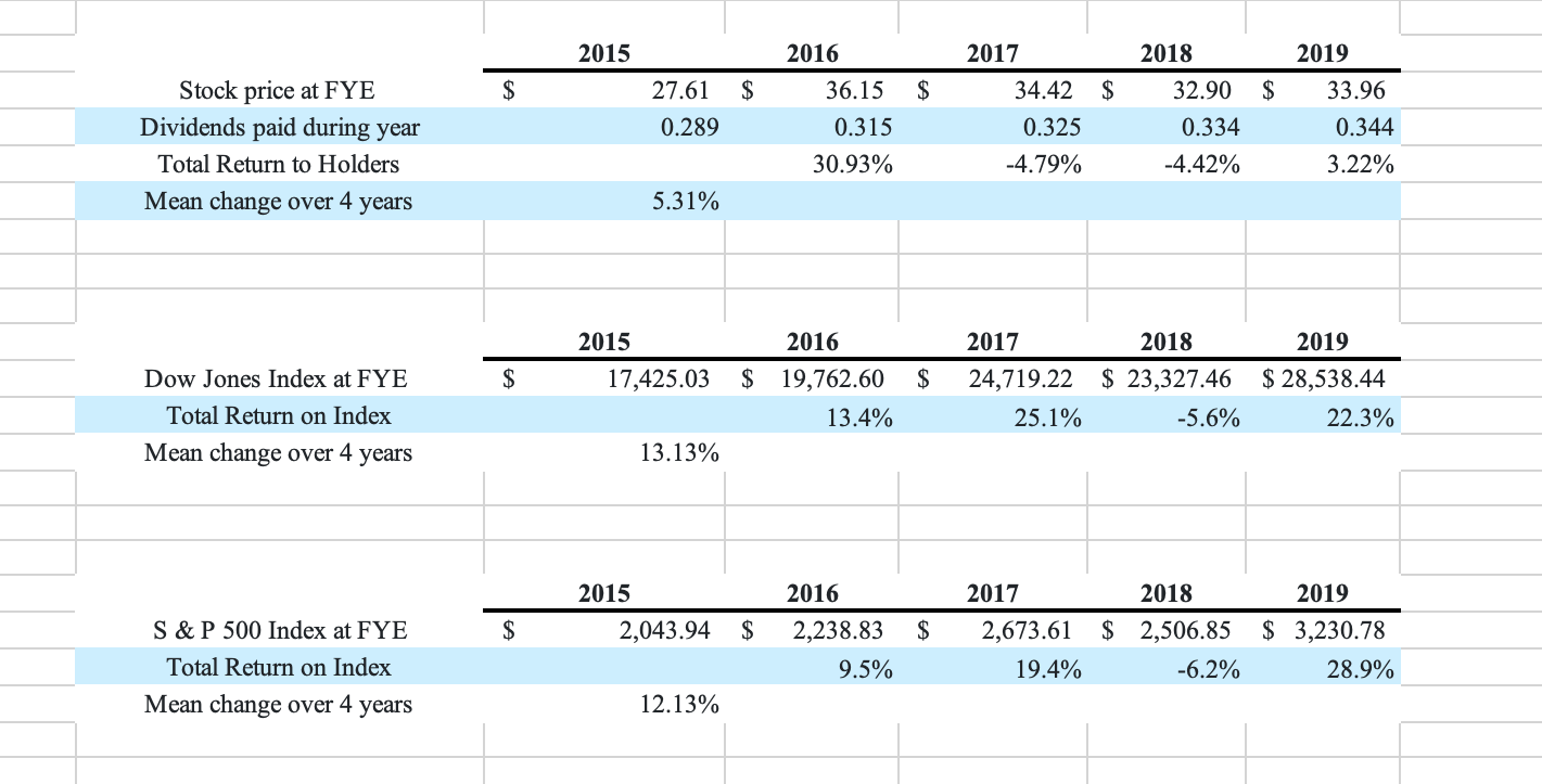 2015
2016
2017
2018
2019
Stock price at FYE
Dividends paid during year
$
27.61
$
36.15
$
34.42 $
32.90
$
33.96
0.289
0.315
0.325
0.334
0.344
Total Return to Holders
30.93%
-4.79%
-4.42%
3.22%
Mean change over 4 years
5.31%
2015
2016
2017
2018
2019
Dow Jones Index at FYE
$
17,425.03
$ 19,762.60
$
24,719.22 $ 23,327.46
$ 28,538.44
Total Return on Index
13.4%
25.1%
-5.6%
22.3%
Mean change over 4 years
13.13%
2015
2016
2017
2018
2019
S & P 500 Index at FYE
2$
2,043.94
2$
2,238.83
2$
2,673.61
$ 2,506.85
$ 3,230.78
Total Return on Index
9.5%
19.4%
-6.2%
28.9%
Mean change over 4 years
12.13%
