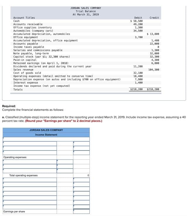 Account Titles
Cash
Accounts receivable
Office supplies inventory
Automobiles (company cars)
Accumulated depreciation, automobiles
Office equipment
Accumulated depreciation, office equipment
Accounts payable
Income taxes payable
Salaries and commissions payable
Note payable, long-term
Capital stock (par $1; 32,300 shares)
Paid-in capital
Retained earnings (on April 1, 2018)
Dividends declared and paid during the current year
Sales revenue
Cost of goods sold
Operating expenses (detail omitted to conserve time)
Depreciation expense (on autos and including $700 on office equipment)
Interest expense
Income tax expense (not yet computed)
Totals
Required:
Complete the financial statements as follows:
Operating expenses:
JORDAN SALES COMPANY
Trial Balance
At March 31, 2019
JORDAN SALES COMPANY
Earnings per share
Income Statement
Total operating expenses
Debit
$58,500
0
49,200
1,300
34,500
3,700
11,200
32,100
18,400
7,900
1,400
a. Classified (multiple-step) income statement for the reporting year ended March 31, 2019. Include income tax expense, assuming a 40
percent tax rate. (Round your "Earnings per share" to 2 decimal places.)
$218,200
Credit
$ 13,800
1,400
22,000
8
1,300
32,000
32,300
4,300
6,800
104,300.
$218,200