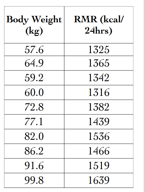 Body Weight RMR (kcal/
(kg)
24hrs)
57.6
1325
64.9
1365
59.2
1342
60.0
1316
72.8
1382
77.1
1439
82.0
1536
86.2
1466
91.6
1519
99.8
1639
