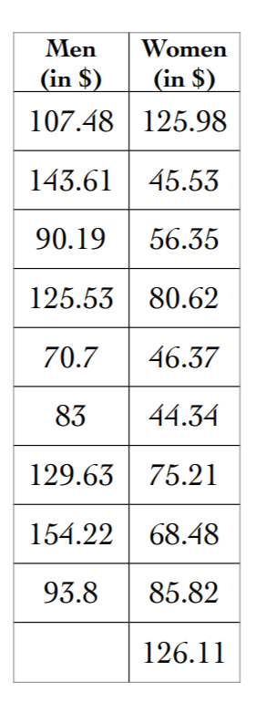 Men
Women
(in $)
(in $)
107.48 125.98
143.61
45.53
90.19
56.35
125.53
80.62
70.7
46.37
83
44.34
129.63 75.21
154.22 68.48
93.8
85.82
126.11
