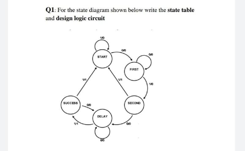 Q1: For the state diagram shown below write the state table
and design logic circuit
START
FIRST
1/1
10
SUCCESS
SECOND
DELAY
1/1
