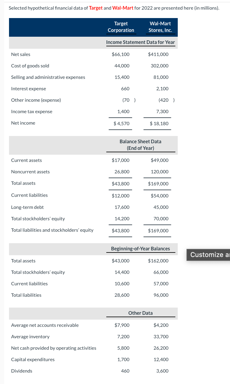 Selected hypothetical financial data of Target and Wal-Mart for 2022 are presented here (in millions).
Wal-Mart
Target
Corporation
Stores, Inc.
Income Statement Data for Year
Net sales
$66,100
$411,000
Cost of goods sold
44,000
302,000
Selling and administrative expenses
15,400
81,000
Interest expense
660
2,100
Other income (expense)
(70 )
(420 )
Income tax expense
1,400
7,300
Net income
$ 4,570
$ 18,180
Balance Sheet Data
(End of Year)
Current assets
$17,000
$49,000
Noncurrent assets
26,800
120,000
Total assets
$43,800
$169,000
Current liabilities
$12,000
$54,000
Long-term debt
17,600
45,000
Total stockholders' equity
14,200
70,000
Total liabilities and stockholders' equity
$43,800
$169,000
Beginning-of-Year Balances
Customize ar
Total assets
$43,000
$162,000
Total stockholders' equity
14,400
66,000
Current liabilities
10,600
57,000
Total liabilities
28,600
96,000
Other Data
Average net accounts receivable
$7,900
$4,200
Average inventory
7,200
33,700
Net cash provided by operating activities
5,800
26,200
Capital expenditures
1,700
12,400
Dividends
460
3,600
