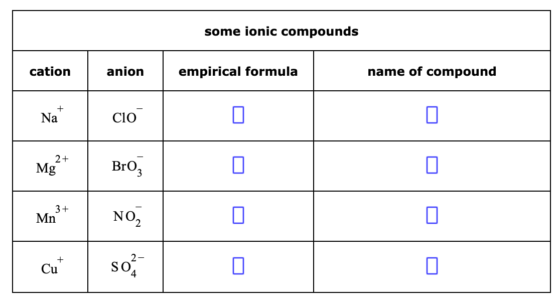 cation
+
Na
2+
Mg
3+
Mn
+
Cu
anion
Clo
BrO3
NO₂
SO²
some ionic compounds
empirical formula
0
0
0
0
name of compound
0
0
□
0