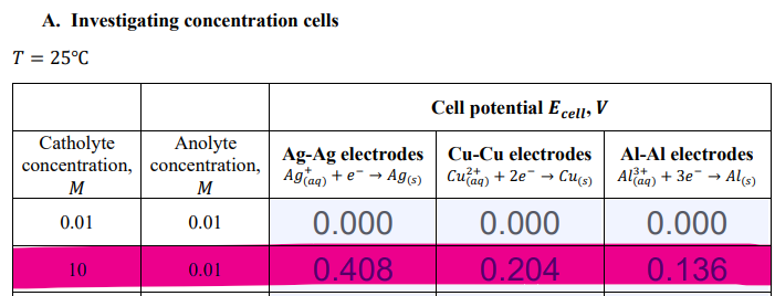 A. Investigating concentration cells
T = 25°C
Cell potential E cell, V
Anolyte
Catholyte
concentration, concentration,
Ag-Ag electrodes Cu-Cu electrodes
Ag ag) + e- → Ag(5) Cuaa) + 2e- → Cus Alag) + 3e¯ → Als)
Al-Al electrodes
,2+
M
M
0.01
0.01
0.000
0.000
0.000
10
0.01
0.136
0.408
0.204
