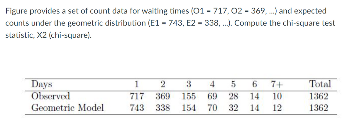 Figure provides a set of count data for waiting times (01 = 717, 02 = 369, ...) and expected
%3D
counts under the geometric distribution (E1 = 743, E2 = 338, ..). Compute the chi-square test
statistic, X2 (chi-square).
Total
Days
Observed
1
2
3
4
7+
717
369
155
69
28
14
10
1362
Geometric Model
743
338
154
70
32
14
12
1362
