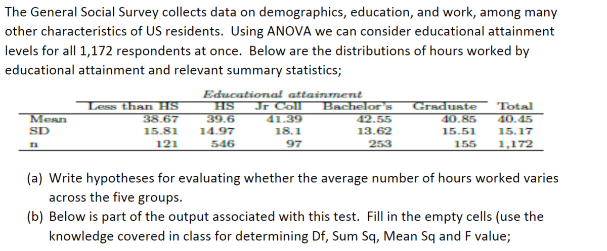 The General Social Survey collects data on demographics, education, and work, among many
other characteristics of US residents. Using ANOVA we can consider educational attainment
levels for all 1,172 respondents at once. Below are the distributions of hours worked by
educational attainment and relevant summary statistics;
Less than HS
38.67
Educatiomal attainment
HS
39.6
Jr Coll
41.39
Bachelors
42.55
Graduste
40.85
Total
40.45
Mean
SD
15.81
14.97
18.1
13.62
15.51
15.17
121
546
97
253
155
1,172
(a) Write hypotheses for evaluating whether the average number of hours worked varies
across the five groups.
(b) Below is part of the output assoc
with this test. Fill
the empty cells (use the
knowledge covered in class for determining Df, Sum Sq, Mean Sq and F value;
