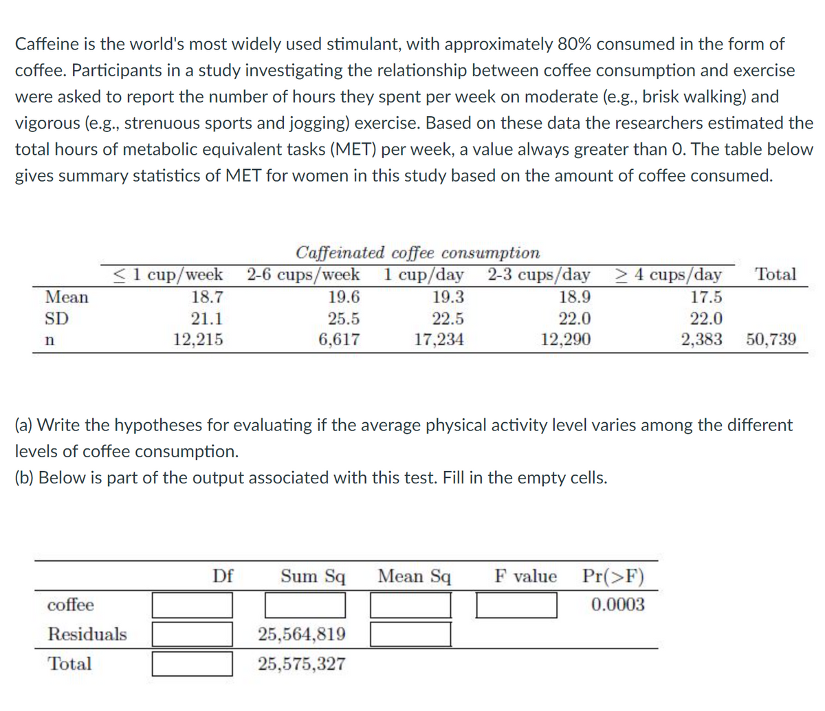 Caffeine is the world's most widely used stimulant, with approximately 80% consumed in the form of
coffee. Participants in a study investigating the relationship between coffee consumption and exercise
were asked to report the number of hours they spent per week on moderate (e.g., brisk walking) and
vigorous (e.g., strenuous sports and jogging) exercise. Based on these data the researchers estimated the
total hours of metabolic equivalent tasks (MET) per week, a value always greater than 0. The table below
gives summary statistics of MET for women in this study based on the amount of coffee consumed.
Caffeinated coffee consumption
2-6 cups/week 1 cup/day 2-3 cups/day > 4 cups/day
<1 cup/week
18.7
Total
Mean
19.6
19.3
18.9
17.5
SD
21.1
25.5
22.5
22.0
22.0
12,215
6,617
17,234
12,290
2,383 50,739
(a) Write the hypotheses for evaluating if the average physical activity level varies among the different
levels of coffee consumption.
(b) Below is part of the output associated with this test. Fill in the empty cells.
Df
Sum Sq
Mean Sq
F value Pr(>F)
coffee
0.0003
Residuals
25,564,819
Total
25,575,327
