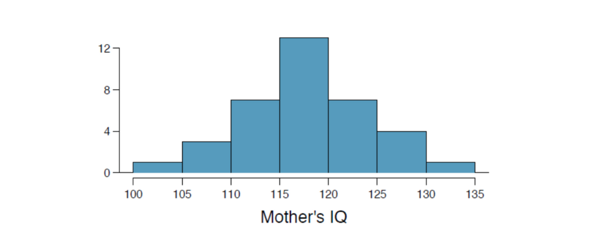 12
100
105
110
115
120
125
130
135
Mother's IQ
4.
