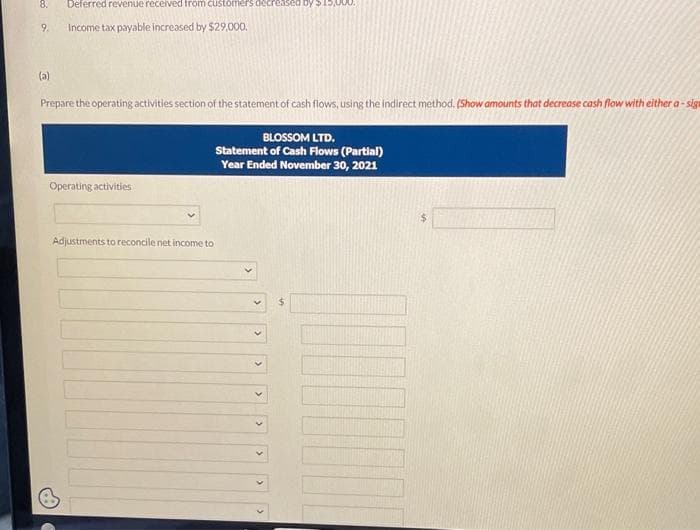 8. Deferred revenue received from customers decreased by $15,000.
9.
Income tax payable increased by $29,000.
(a)
Prepare the operating activities section of the statement of cash flows, using the indirect method. (Show amounts that decrease cash flow with either a-sigu
BLOSSOM LTD.
Statement of Cash Flows (Partial)
Year Ended November 30, 2021
Operating activities
Adjustments to reconcile net income to
>
>
>
<
>
(
>
4A
AUDI
