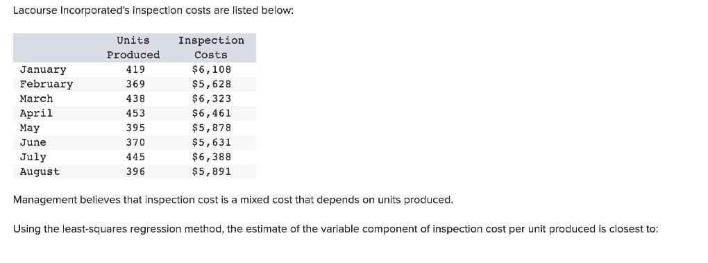 Lacourse Incorporated's inspection costs are listed below:
January
February
Units
Produced
419
369
438
453
395
370
445
396
Inspection
Costs
$6,108
$5,628
March
April
May
June
July
August
Management believes that inspection cost is a mixed cost that depends on units produced.
Using the least-squares regression method, the estimate of the variable component of inspection cost per unit produced is closest to:
$6,323
$6,461
$5,878
$5,631
$6,388
$5,891