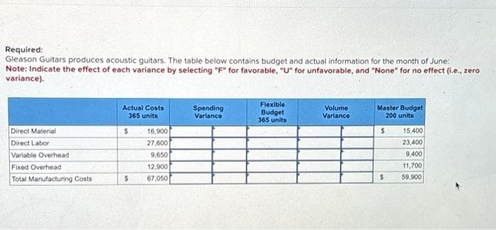 Required:
Gleason Guitars produces acoustic guitars. The table below contains budget and actual information for the month of June:
Note: Indicate the effect of each variance by selecting "F" for favorable, "U" for unfavorable, and "None" for no effect (i.e., zero
variance).
Direct Material
Direct Labor
Variable Overheadi
Fixed Overhead
Total Manufacturing Costs
Actual Costs
365 units
$
16,900
27,600
9,650
12,900
$ 67,050
Spending
Variance
Flexible
Budget
365 units
Volume
Variance
Master Budget
200 units
$
$
15,400
23,400
9,400
11,700
59,900