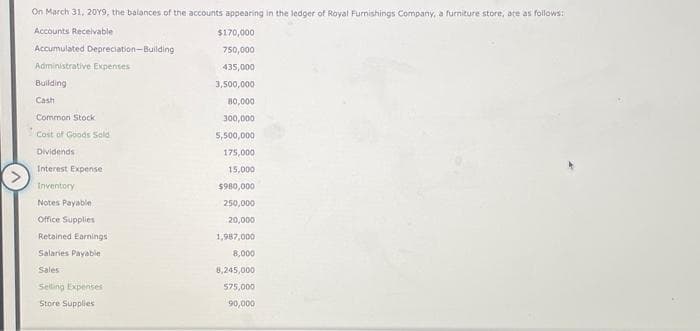 On March 31, 2019, the balances of the accounts appearing in the ledger of Royal Furnishings Company, a furniture store, are as follows:
Accounts Receivable
Accumulated Depreciation-Building
Administrative Expenses
Building
Cash
Common Stock
Cost of Goods Sold
Dividends
Interest Expense
Inventory
Notes Payable
Office Supplies
Retained Earnings
Salaries Payable
Sales
Selling Expenses
Store Supplies
$170,000
750,000
435,000
3,500,000
80,000
300,000
5,500,000
175,000
15,000
$980,000
250,000
20,000
1,987,000
8,000
8,245,000
575,000
90,000