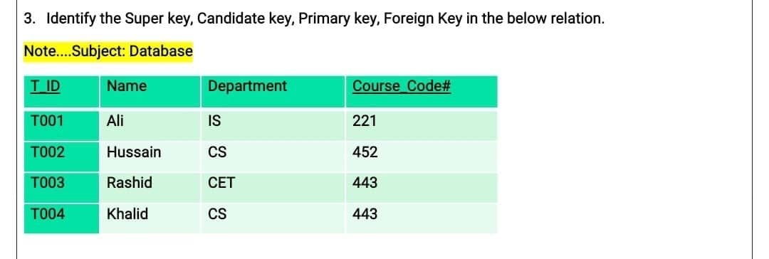 3. Identify the Super key, Candidate key, Primary key, Foreign Key in the below relation.
Note..Subject: Database
TID
Name
Department
Course Code#
TO01
Ali
IS
221
T002
Hussain
CS
452
T003
Rashid
CET
443
TO04
Khalid
CS
443
