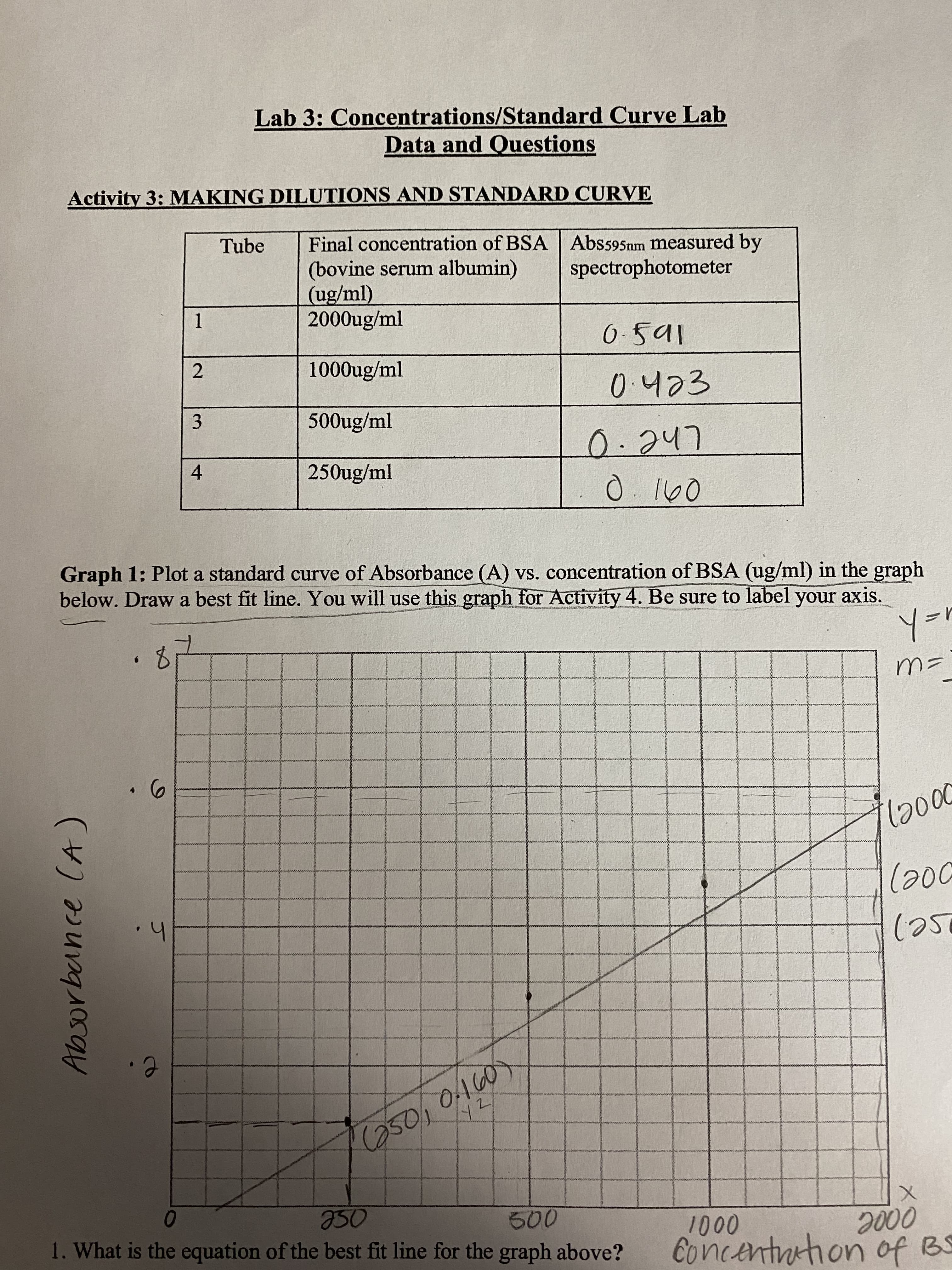 Lab 3: Concentrations/Standard Curve Lab
Data and Questions
Activity 3: MAKING DILUTIONS AND STANDARD CURVE
Final concentration of BSA
(bovine serum albumin)
(ug/ml)
2000ug/ml
Tube
Abs595nm measured by
spectrophotometer
1
0.541
1000ug/ml
0.423
3.
500ug/ml
0.247
4
250ug/ml
O.160
Graph 1: Plot a standard curve of Absorbance (A) vs. concentration of BSA (ug/ml) in the graph
below. Draw a best fit line. You will use this graph for Activity 4. Be sure to label your axis.
(200
(250
e.
(a50, 0A60
01
a50
1. What is the equation of the best fit line for the graph above?
500
2000
1000
Concentrition of BS
Absorbance (A)
