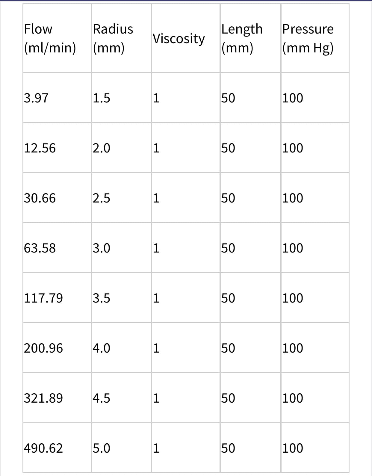 Flow
Radius
Length
(mm)
Pressure
Viscosity
(ml/min) (mm)
(mm Hg)
3.97
1.5
50
100
12.56
2.0
100
30.66
2.5
50
100
63.58
3.0
100
117.79
3.5
100
200.96
4.0
100
321.89
4.5
100
490.62
5.0
50
100
50
