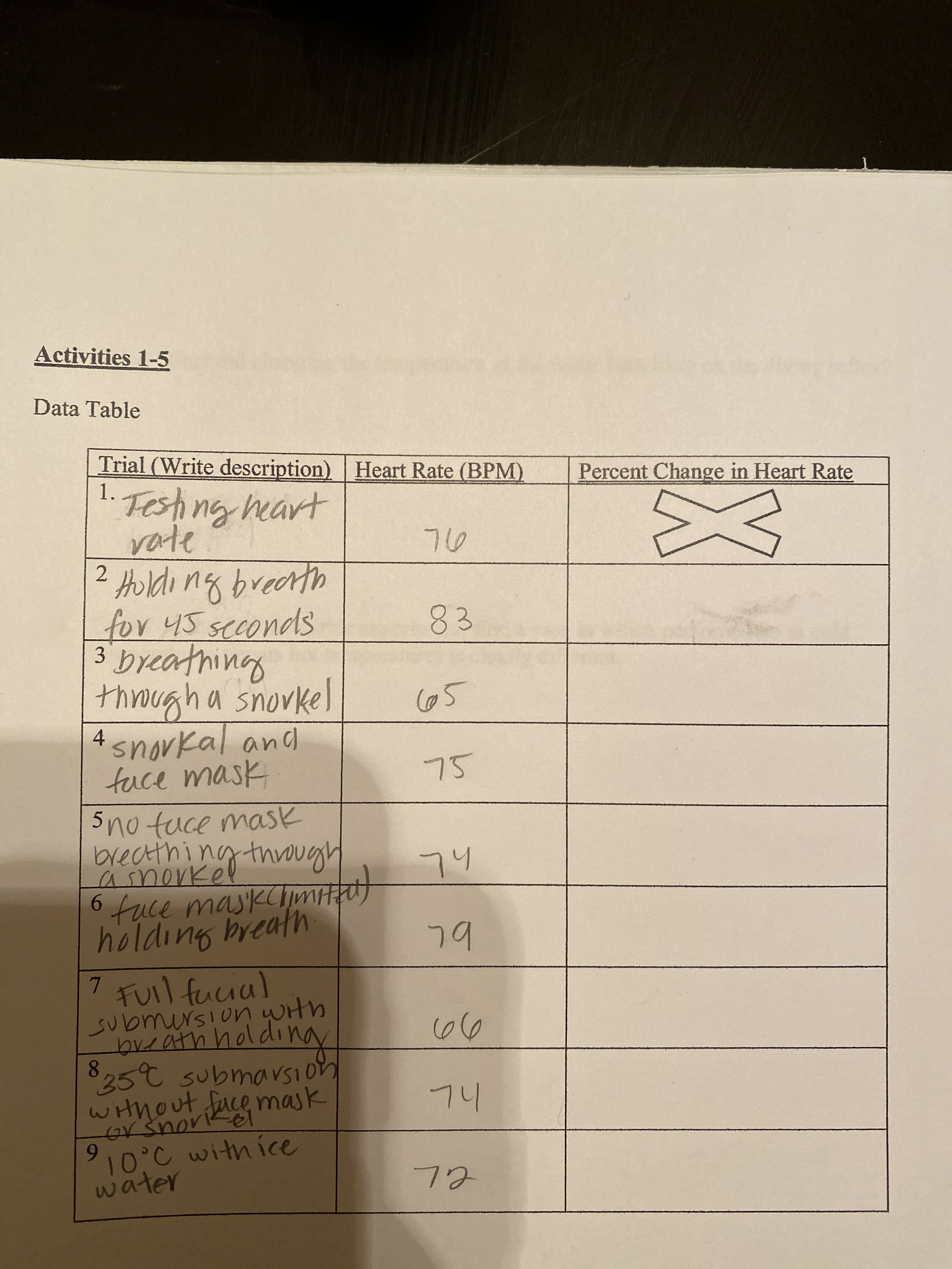 Activities 1-5
Data Table
Trial (Write description) Heart Rate (BPM)
Percent Change in Heart Rate
1.
Festi ng heart
yate
2 Holdo ng breath
for 45 seconds
3 breathing
through a snovkel
4 snorkal and
face mask
5no tuce mask
breathingthovgh
フ0
83
65
75
asmerker thrvgh
74
6fuce maskcmFRt
holding breath
7 Fuil fucial
bL
Submirsion wiHh
breathholdi
8.
35 submarSIOn
ling
のの
WiHhOut face mask
oršnorkeT
9.
10°C withice
water
