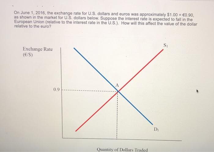 On June 1, 2016, the exchange rate for U.S. dollars and euros was approximately $1.00 = €0.90,
as shown in the market for U.S. dollars below. Suppose the interest rate is expected to fall in the
European Union (relative to the interest rate in the U.S.). How will this affect the value of the dollar
relative to the euro?
Exchange Rate
(€/S)
0.9
Quantity of Dollars Traded.
D₁
S₁