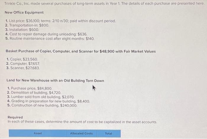 Trinkle Co., Inc. made several purchases of long-term assets in Year 1. The details of each purchase are presented here.
New Office Equipment
1. List price: $36,100; terms: 2/10 n/30; paid within discount period.
2. Transportation-in: $800.
3. Installation: $600.
4. Cost to repair damage during unloading: $636.
5. Routine maintenance cost after eight months: $140.
Basket Purchase of Copier, Computer, and Scanner for $48,900 with Fair Market Values
1. Copier, $23,560.
2. Computer, $7,657.
3. Scanner, $27,683.
Land for New Warehouse with an Old Building Torn Down
1. Purchase price, $84,800.
2. Demolition of building, $4,720.
3. Lumber sold from old building, $2,070.
4. Grading in preparation for new building, $8,400.
5. Construction of new building, $240,000.
Required
In each of these cases, determine the amount of cost to be capitalized in the asset accounts.
Asset
Allocated Costs
Total
