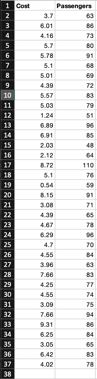 1
Cost
Passengers
2
3.7
63
3
6.01
86
4
4.16
73
5
5.7
80
6
5.78
91
7
5.1
68
8
5.01
69
4.39
72
10
5.57
83
11
5.03
79
12
1.24
51
13
6.89
96
14
6.91
85
15
2.03
48
16
2.12
64
17
8.72
110
18
5.1
76
19
0.54
59
20
8.15
91
21
3.08
71
22
4.39
65
23
4.67
78
24
6.29
96
25
4.7
70
26
4.55
84
27
3.96
63
28
7.66
83
29
4.25
77
30
4.55
74
31
3.09
75
32
7.66
94
33
9.31
86
34
6.25
84
35
3.05
65
36
6.42
83
37
4.02
78
38
