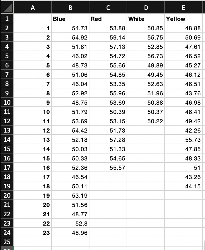A
C
D
E
1
Blue
Red
White
Yellow
2
1
54.73
53.88
50.85
48.88
3
2
54.92
59.14
55.75
50.69
4
3
51.81
57.13
52.85
47.61
4
46.02
54.72
56.73
46.52
6
5
48.73
55.66
49.89
45.27
7
6
51.06
54.85
49.45
46.12
8
7
46.04
53.35
52.63
46.51
9
8
52.92
55.96
51.96
43.76
10
48.75
53.69
50.88
46.98
11
10
51.79
50.39
50.37
46.41
12
11
53.69
53.15
50.22
49.42
13
12
54.42
51.73
42.26
14
13
52.18
57.28
55.73
15
14
50.03
51.33
47.85
16
15
50.33
54.65
48.33
17
16
52.36
55.57
51
18
17
46.54
43.26
19
18
50.11
44.15
20
19
53.19
21
20
51.56
22
21
48.77
23
22
52.8
24
23
48.96
25
B
