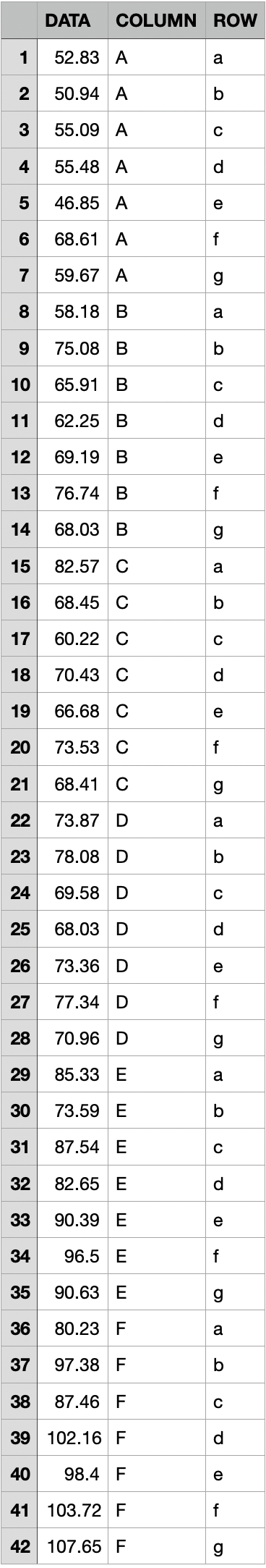 DATA
COLUMN ROW
1
52.83 A
a
2
50.94 A
b
3
55.09 A
4
55.48 A
d
46.85 A
e
68.61 A
7
59.67 A
8
58.18 В
a
75.08 B
b
10
65.91 B
11
62.25 B
d
12
69.19 B
e
13
76.74 B
14
68.03 B
g
15
82.57 C
a
16
68.45 C
b
17
60.22 C
18
70.43 C
d.
19
66.68 C
e
20
73.53 С
f
21
68.41 C
22
73.87 D
a
23
78.08 D
b
24
69.58 D
25
68.03 D
d
26
73.36 D
e
27
77.34 D
f
28
70.96 D
29
85.33 E
a
30
73.59 E
b
31
87.54 E
32
82.65 E
d.
33
90.39 E
34
96.5 E
35
90.63 E
g
36
80.23 F
a
37
97.38 F
b
38
87.46 F
39 102.16 F
d
40
98.4 F
e
41 103.72 F
42 107.65 F
g
