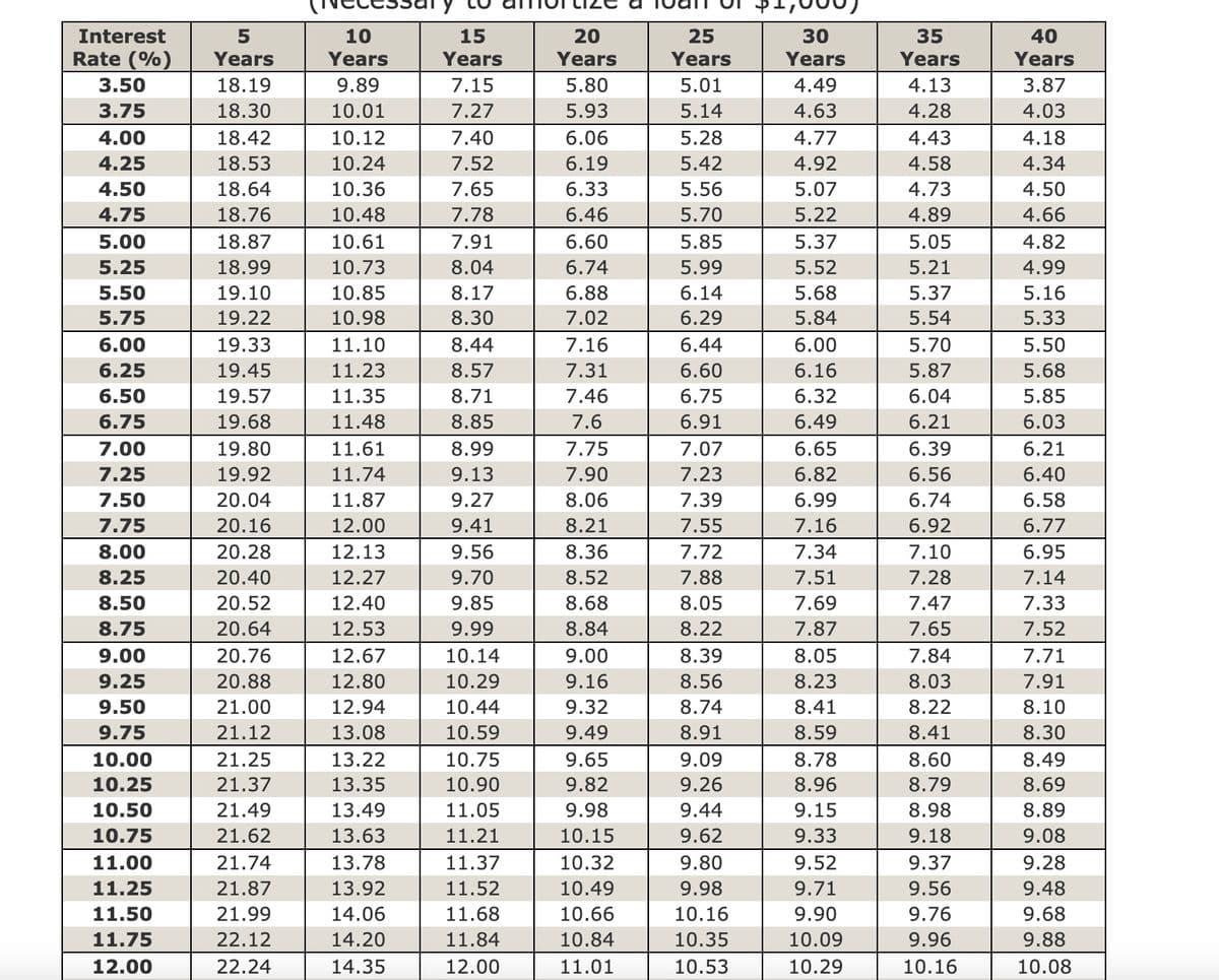 Interest
Rate (%)
3.50
3.75
4.00
4.25
4.50
4.75
5.00
5.25
5.50
5.75
6.00
6.25
6.50
6.75
7.00
7.25
7.50
7.75
8.00
8.25
8.50
8.75
9.00
9.25
9.50
9.75
10.00
10.25
10.50
10.75
11.00
11.25
11.50
11.75
12.00
5
Years
18.19
18.30
18.42
18.53
18.64
18.76
18.87
18.99
19.10
19.22
19.33
19.45
19.57
19.68
19.80
19.92
20.04
20.16
20.28
20.40
20.52
20.64
20.76
20.88
21.00
21.12
21.25
21.37
21.49
21.62
21.74
21.87
21.99
22.12
22.24
10
Years
9.89
10.01
10.12
10.24
10.36
10.48
10.61
10.73
10.85
10.98
11.10
11.23
11.35
11.48
11.61
11.74
11.87
12.00
12.13
12.27
12.40
12.53
12.67
12.80
12.94
13.08
13.22
13.35
13.49
13.63
13.78
13.92
14.06
14.20
14.35
15
Years
7.15
7.27
7.40
7.52
7.65
7.78
7.91
8.04
8.17
8.30
8.44
8.57
8.71
8.85
8.99
9.13
9.27
9.41
9.56
9.70
9.85
9.99
10.14
10.29
10.44
10.59
10.75
10.90
11.05
11.21
11.37
11.52
11.68
11.84
12.00
20
Years
5.80
5.93
6.06
6.19
6.33
6.46
6.60
6.74
6.88
7.02
7.16
7.31
7.46
7.6
7.75
7.90
8.06
8.21
8.36
8.52
8.68
8.84
9.00
9.16
9.32
9.49
9.65
9.82
9.98
10.15
10.32
10.49
10.66
10.84
11.01
25
Years
5.01
5.14
5.28
5.42
5.56
5.70
5.85
5.99
6.14
6.29
6.44
6.60
6.75
6.91
7.07
7.23
7.39
7.55
7.72
7.88
8.05
8.22
8.39
8.56
8.74
8.91
9.09
9.26
9.44
9.62
9.80
9.98
10.16
10.35
10.53
PL
30
Years
4.49
4.63
4.77
4.92
5.07
5.22
5.37
5.52
5.68
5.84
6.00
6.16
6.32
6.49
6.65
6.82
6.99
7.16
7.34
7.51
7.69
7.87
8.05
8.23
8.41
8.59
8.78
8.96
9.15
9.33
9.52
9.71
9.90
10.09
10.29
35
Years
4.13
4.28
4.43
4.58
4.73
4.89
5.05
5.21
5.37
5.54
5.70
5.87
6.04
6.21
6.39
6.56
6.74
6.92
7.10
7.28
7.47
7.65
7.84
8.03
8.22
8.41
8.60
8.79
8.98
9.18
9.37
9.56
9.76
9.96
10.16
40
Years
3.87
4.03
4.18
4.34
4.50
4.66
4.82
4.99
5.16
5.33
5.50
5.68
5.85
6.03
6.21
6.40
6.58
6.77
6.95
7.14
7.33
7.52
7.71
7.91
8.10
8.30
8.49
8.69
8.89
9.08
9.28
9.48
9.68
9.88
10.08