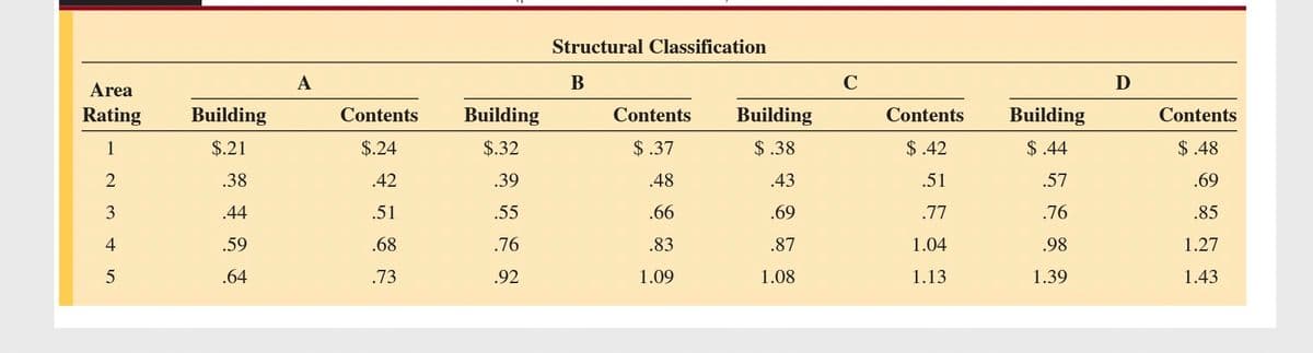 Area
Rating
1
2345
Building
$.21
.38
.44
.59
.64
A
Contents
$.24
.42
.51
.68
.73
Building
$.32
.39
.55
.76
.92
Structural Classification
B
Contents
$.37
.48
.66
.83
1.09
Building
$.38
.43
.69
.87
1.08
C
Contents
$.42
.51
.77
1.04
1.13
Building
$.44
.57
.76
.98
1.39
D
Contents
$.48
.69
.85
1.27
1.43