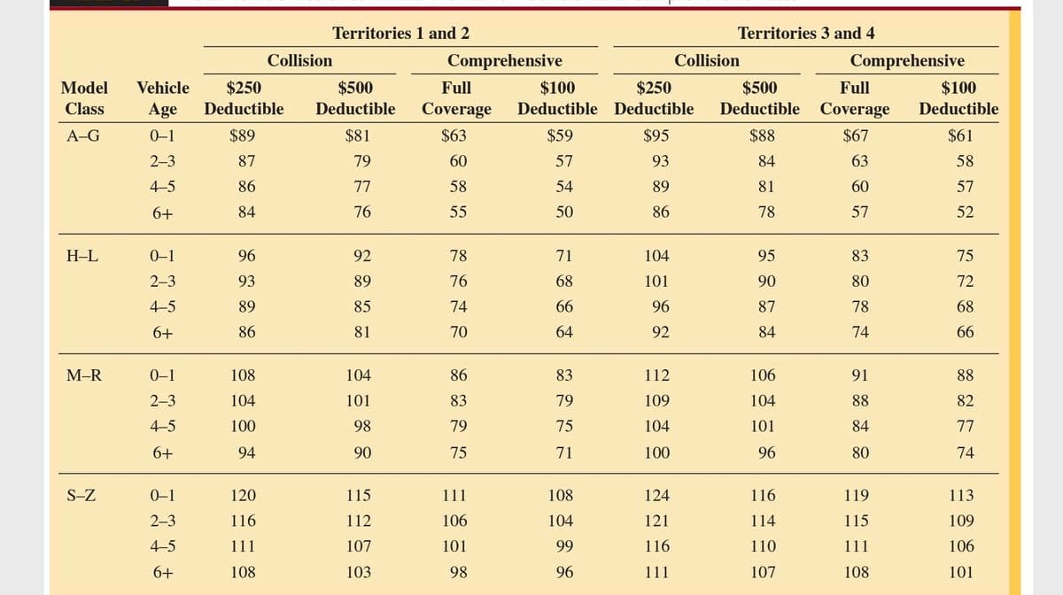 Model Vehicle $250
Class
A-G
H-L
M-R
S-Z
Age Deductible
0-1
$89
2-3
87
4-5
86
6+
84
0-1
2-3
4-5
6+
TIIT TII
0-1
2-3
4-5
0-1
2-3
4-5
6+
96
93
89
86
108
104
100
94
Collision
120
116
111
108
Territories 1 and 2
$500
Deductible
$81
79
77
76
92
89
85
81
104
101
98
90
115
112
107
103
Comprehensive
Full
Coverage
$63
60
58
55
78 76 74 70
86
83
79
75
111
106
101
98
$100
$250
Deductible Deductible
$59
$95
57
93
54
89
50
86
71
68
66
64
83
79
75
71
108
104
99
96
104
101
96
92
112
109
104
100
124
121
116
111
Territories 3 and 4
Collision
$500
Full
Deductible Coverage
$88
$67
84
63
81
60
78
57
95
90
87
84
106
104
101
96
Comprehensive
116
114
110
107
83 80 78 74
91
88
84
80
119
115
111
108
$100
Deductible
$61
58
57
52
75
72
68
66
88
82
77
74
113
109
106
101