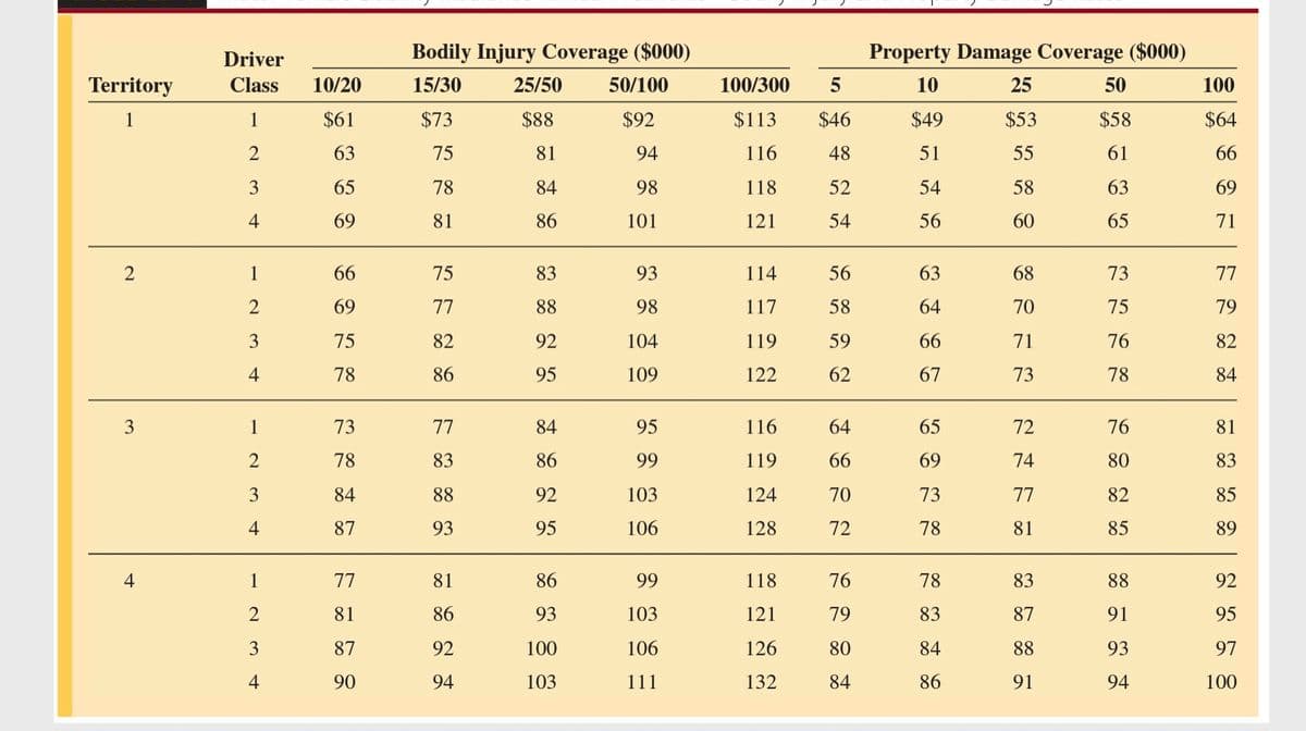 Territory
1
2
3
4
Driver
Class
1
2
3
4
1
2
3
4
1
2
3
4
1
2
3
4
10/20
$61
63
65
69
66
69
75
78
73
78
84
87
77
81
87
90
Bodily Injury Coverage ($000)
15/30
$73
75
78
81
75
77
82
86
77
83
88
93
81
86
92
94
25/50
$88
81
84
86
83
88
92
95
84
86
92
95
86
93
100
103
50/100
$92
94
98
101
93
98
104
109
95
99
103
106
99
103
106
111
100/300
$113
116
118
121
114
117
119
122
116
119
124
128
118
121
126
132
5
$46
48
52
54
56
58
59
62
64
66
70
72
76
79
80
84
Property Damage Coverage ($000)
10
$49
51
54
56
63
64
66
67
65
69
73
78
78
83
84
86
25
$53
55
58
60
68
70
71
73
72
74
77
81
83
87
88
91
50
$58
61
63
65
73
75
76
78
76
80
82
85
88
91
93
94
100
$64
66
69
71
77
79
82
84
81
83
85
89
92
95
97
100