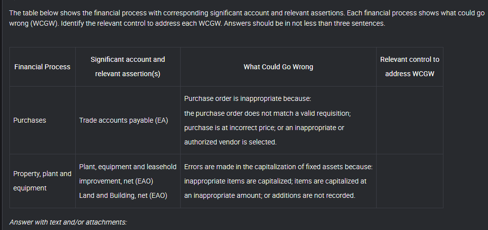 The table below shows the financial process with corresponding significant account and relevant assertions. Each financial process shows what could go
wrong (WCGW). Identify the relevant control to address each WCGW. Answers should be in not less than three sentences.
Significant account and
Relevant control to
Financial Process
What Could Go Wrong
relevant assertion(s)
address WCGW
Purchase order is inappropriate because:
the purchase order does not match a valid requisition;
Purchases
Trade accounts payable (EA)
purchase is at incorrect price; or an inappropriate or
authorized vendor is selected.
Plant, equipment and leasehold Errors are made in the capitalization of fixed assets because:
Property, plant and
improvement, net (EAO)
inappropriate items are capitalized; items are capitalized at
equipment
Land and Building, net (EAO)
an inappropriate amount; or additions are not recorded.
Answer with text and/or attachments:
