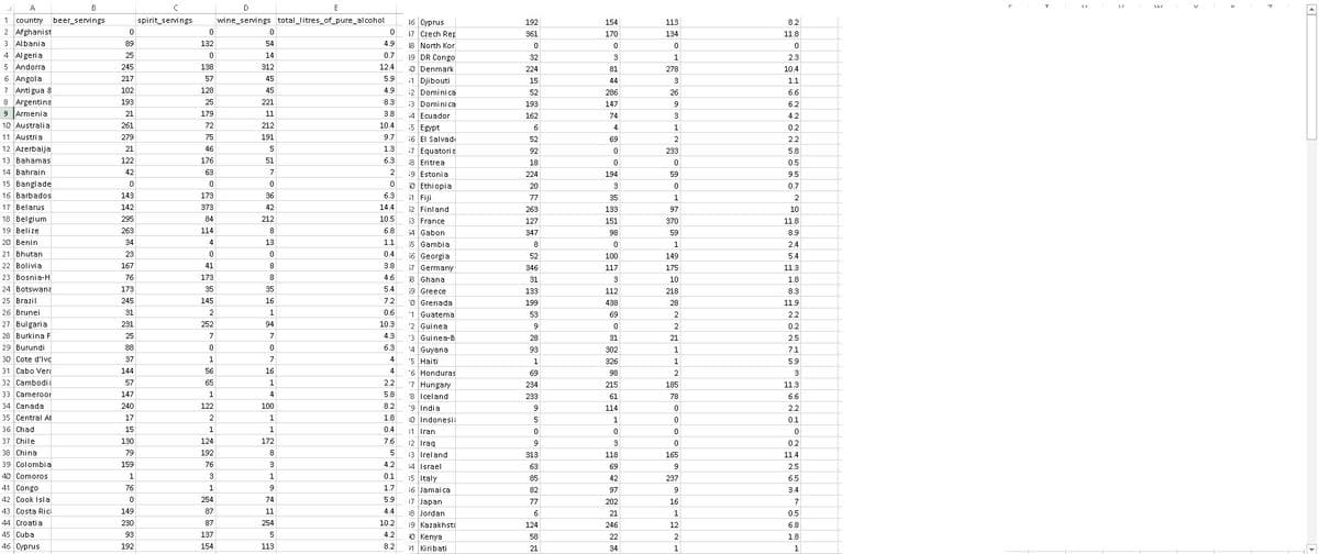 B
D
E
1 country beer_servings
spirit_servings
wine_servings total_litres_of_pure_alcohol
16 Cyprus
17 Czech Rep
18 North Kor
19 DR Congo
192
154
113
8.2
2 Afghanist
3 Albania
361
170
134
11.8
89
132
54
4.9
4 Al geria
25
14
0.7
32
3
2.3
5 Andorra
6 Angola
7 Anti gua 8
8 Argentina
9 Armenia
245
138
312
12.4
io Denmark
i1 Djibouti
i2 Dominica
13 Dominica
224
81
278
10.4
217
57
45
5.9
15
44
3
1.1
102
128
45
4.9
52
286
26
6.6
193
25
221
8.3
193
147
6.2
21
179
11
3.8
14 Ecuador
162
74
3
4.2
10 Australia
261
72
212
10.4
i5 Egypt
6
4
1
0.2
11 Austria
279
75
191
9.7
16 El Salvadi
52
69
2
2.2
12 Azerbaija
21
46
1.3
i7 Equatoria
92
233
5.8
13 Bahamas
122
176
51
6.3
i8 Eritrea
i9 Estonia
0 Ethiopia
18
0.5
14 Bahrain
42
63
2
224
194
59
9.5
15 Banglade
20
3
0.7
16 Barbados
143
173
36
6.3
51
Fiji
77
35
1
2
17 Belarus
142
373
42
14.4
52 Finland
263
133
97
10
18 Belgium
295
84
212
10.5
3 France
127
151
370
11.8
19 Belize
4 Gabon
55 Gambia
56 Georgia
57 Germany
3 Ghana
19 Greece
263
114
8
6.8
347
98
59
8.9
20 Benin
34
4
13
1.1
8
1
2.4
21 Bhutan
23
0.4
52
100
149
5.4
22 Bolivia
23 Bosnia-H
167
41
8
3.8
346
117
175
11.3
76
173
8
4.6
31
3
10
1.8
24 Botswana
173
35
35
5.4
133
112
218
8.3
25 Brazil
245
145
16
7.2
'o Grenada
'1 Guatema
'2 Guinea
'3 Guinea-B
199
438
28
11.9
26 Brunei
31
2
1
0.6
53
69
2.2
27 Bulgaria
231
252
94
10.3
2
0.2
28 Burkina F
25
7
7
4.3
28
31
21
2.5
29 Burundi
88
6.3
'4 Guyana
'5 Haiti
93
302
1
7.1
30 Cote d'Ivc
37
1
7
4
326
1
5.9
31 Cabo Vero
32 Cambodia
33 Cameroor
'6 Honduras
'7 Hungary
144
56
16
4
69
98
2
3
57
65
1
2.2
234
215
185
11.3
147
1
4
5.8
'8 Iceland
233
61
78
6.6
34
Canada
240
122
100
8.2
'9 India
114
2.2
35 Central At
17
2
1
1.8
10 Indonesi:
5
1
0.1
36 Chad
37 Chile
15
1
1
0.4
i1 Iran
:2 Iraq
130
124
172
7.6
9.
0.2
38 China
79
192
8
13 Ireland
313
118
165
11.4
39 Colombia
159
76
3
4.2
14 Israel
63
69
9
2.5
40 Comoros
41 Congo
1
3
1
0.1
15 Italy
85
42
237
6.5
76
1
1.7
16 Jamaica
82
97
3.4
42 Cook Isla
254
74
5.9
77
17 Japan
8 Jordan
202
16
7
43 Costa Rica
149
87
11
4.4
6
21
1
0.5
44 Croatia
230
87
254
10.2
19 Kazakhsta
0 Kenya
124
246
12
6.8
45 Cuba
93
137
4.2
58
22
2
1.8
46 Cyprus
192
154
113
8.2
1 Kiribati
21
34
1.
1
