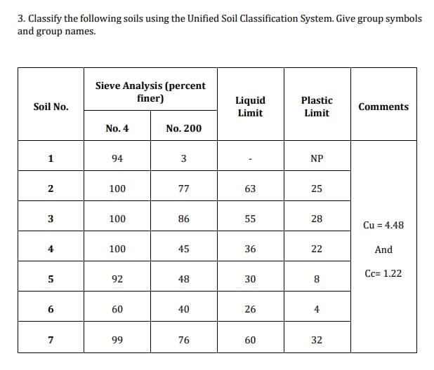 3. Classify the following soils using the Unified Soil Classification System. Give group symbols
and group names.
Sieve Analysis (percent
finer)
Liquid
Plastic
Soil No.
Comments
Limit
Limit
No. 4
No. 200
1
94
3
NP
100
77
63
25
3
100
86
55
28
Cu = 4.48
4
100
45
36
22
And
Cc= 1.22
5
92
48
30
60
40
26
4
7
99
76
60
32

