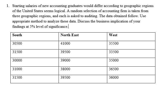 1. Starting salaries of new accounting graduates would differ according to geographic regions
of the United States seems logical. A random selection of accounting firm is taken from
three geographic regions, and each is asked to auditing. The data obtained follow. Use
appropriate method to analyze these data. Discuss the business implication of your
findings at 5% level of significance.
