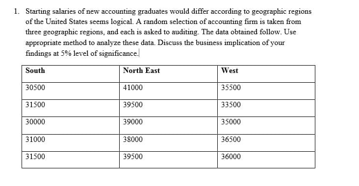 Starting salaries of new accounting graduates would differ according to geographic regions
of the United States seems logical. A random selection of accounting firm is taken from
three geographic regions, and each is asked to auditing. The data obtained follow. Use
appropriate method to analyze these data. Discuss the business implication of your
findings at 5% level of significance.
South
North East
West
30500
41000
35500
31500
39500
33500
30000
39000
35000
31000
38000
36500
31500
39500
36000
