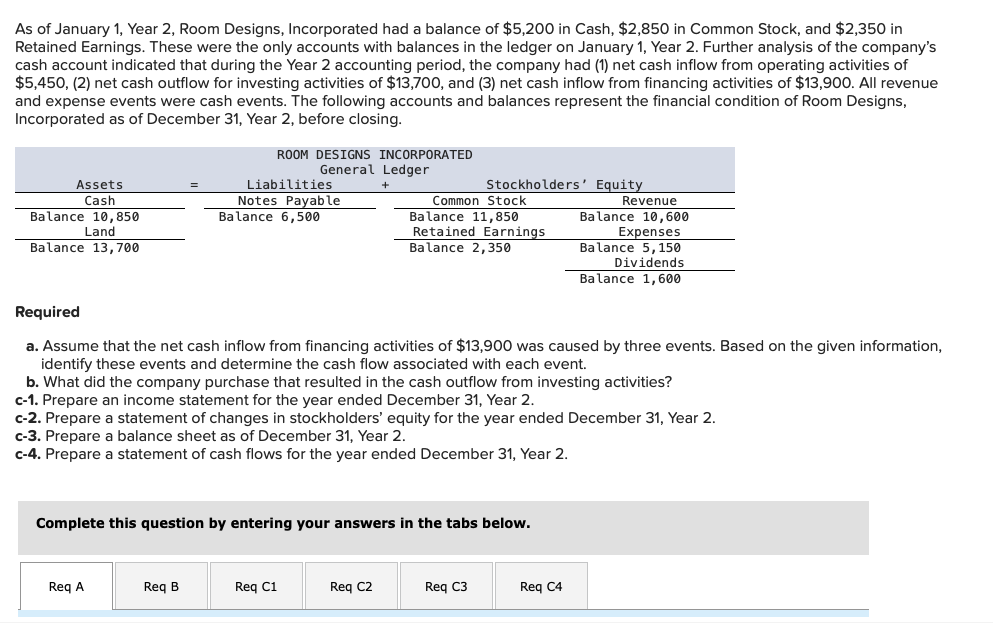 As of January 1, Year 2, Room Designs, Incorporated had a balance of $5,200 in Cash, $2,850 in Common Stock, and $2,350 in
Retained Earnings. These were the only accounts with balances in the ledger on January 1, Year 2. Further analysis of the company's
cash account indicated that during the Year 2 accounting period, the company had (1) net cash inflow from operating activities of
$5,450, (2) net cash outflow for investing activities of $13,700, and (3) net cash inflow from financing activities of $13,900. All revenue
and expense events were cash events. The following accounts and balances represent the financial condition of Room Designs,
Incorporated as of December 31, Year 2, before closing.
Assets
Cash
Balance 10, 850
Land
Balance 13,700
ROOM DESIGNS INCORPORATED
General
Ledger
Req A
Liabilities
Notes Payable
Balance 6,500
Req B
Required
a. Assume that the net cash inflow from financing activities of $13,900 was caused by three events. Based on the given information,
identify these events and determine the cash flow associated with each event.
b. What did the company purchase that resulted in the cash outflow from investing activities?
c-1. Prepare an income statement for the year ended December 31, Year 2.
c-2. Prepare a statement of changes in stockholders' equity for the year ended December 31, Year 2.
c-3. Prepare a balance sheet as of December 31, Year 2.
c-4. Prepare a statement of cash flows for the year ended December 31, Year 2.
Complete this question by entering your answers in the tabs below.
Req C1
Stockholders' Equity
Common Stock
Balance 11,850
Retained Earnings
Balance 2,350
Req C2
Req C3
Revenue
Balance 10,600
Expenses
Balance 5,150
Dividends
Balance 1,600
Req C4