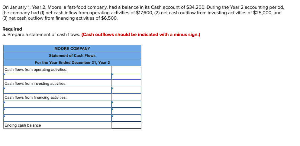 On January 1, Year 2, Moore, a fast-food company, had a balance in its Cash account of $34,200. During the Year 2 accounting period,
the company had (1) net cash inflow from operating activities of $17,600, (2) net cash outflow from investing activities of $25,000, and
(3) net cash outflow from financing activities of $6,500.
Required
a. Prepare a statement of cash flows. (Cash outflows should be indicated with a minus sign.)
MOORE COMPANY
Statement of Cash Flows
For the Year Ended December 31, Year 2
Cash flows from operating activities:
Cash flows from investing activities:
Cash flows from financing activities:
Ending cash balance