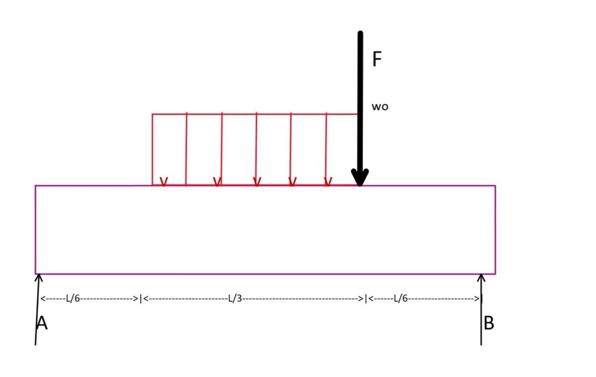 **Understanding Uniformly Distributed Loads on a Beam**

This diagram illustrates a uniformly distributed load (UDL) acting on a beam. Here's a detailed breakdown of the components and measurements:

1. **Beam Configuration:**
   - The beam is labeled between two positions: **A** (left end) and **B** (right end).
   - The total length of the beam is denoted as **L**.

2. **Load Distribution:**
   - The beam supports a uniformly distributed load (**w<sub>o</sub>**). This is represented by a series of equidistant red arrows descending from the top of the beam. These arrows indicate that the load is spread consistently across a segment of the beam.
   - This segment starts at **L/6** from the left end (A) of the beam and extends up to **L/3**, thereby covering **L/3** of the entire span of the beam.

3. **Concentrated Force:**
   - In addition to the UDL, there is a single downward force denoted by **F**. This is represented as a thick black arrow pointing vertically downward.
   - This force is located directly above the region with the uniformly distributed load.

4. **Segment Divisions:**
   - The beam is divided into specific segments to denote the position of the load and forces:
     - From point **A** to the start of the UDL is **L/6**.
     - The UDL extends over **L/3**.
     - The remaining segments from the end of the UDL to point **B** include **L/3** (region without UDL) and **L/6** (last segment leading to point B).

Understanding how to calculate the effects of these loads is crucial in structural engineering. This includes determining reactions at supports (A and B), internal stresses, and the overall stability of the structure. 

This example helps visualize how loads are applied in real-world scenarios, emphasizing the importance of precise measurements and load distribution in structural analysis and design.