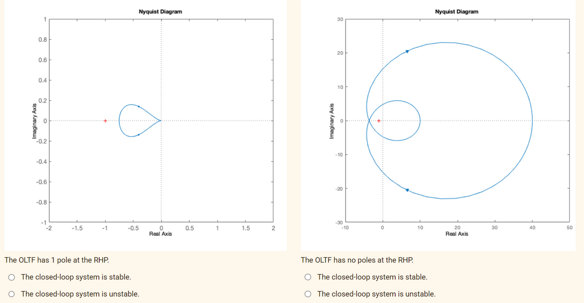 Imaginary Axis
0.8
0.6
0.4
0.2
0
-0.2
-0.4
-0.6
-0.8
-1
-2
-1.5
-1
-0.5
Nyquist Diagram
The OLTF has 1 pole at the RHP.
O The closed-loop system is stable.
O The closed-loop system is unstable.
0
Real Axis
0.5
1
1.5
2
Imaginary Axis
30
20
10
-10
-20
-30
-10
0
10
Nyquist Diagram
The OLTF has no poles at the RHP.
O The closed-loop system is stable.
O The closed-loop system is unstable.
20
Real Axis
30
40
50