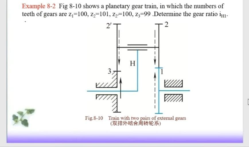 Example 8-2 Fig 8-10 shows a planetary gear train, in which the numbers of
teeth of gears are z₁-100, z₂=101, Z₂-100, z3-99 .Determine the gear ratio iH1-
2'
2
H
Fig. 8-10 Train with two pairs of external gears
(双排外啮合周转轮系)
3