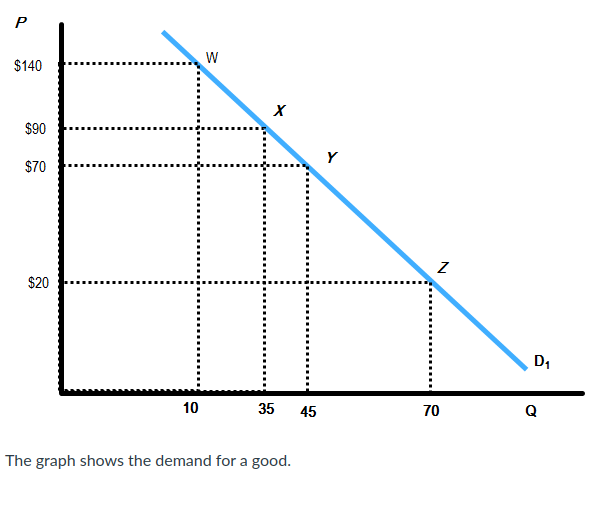 ### Demand Curve Analysis for Educational Purposes

#### Description of the Diagram

The diagram represents a demand curve for a particular good, labeled as \( D_1 \). This graph demonstrates the relationship between the price of the good (P) on the vertical axis and the quantity demanded (Q) on the horizontal axis. 

Key points and lines within the graph are marked with the following coordinates:

- **W**: Price = $140, Quantity = 10 units
- **X**: Price = $90, Quantity = 35 units
- **Y**: Price = $70, Quantity = 45 units
- **Z**: Price = $20, Quantity = 70 units

These points show how changes in price affect the quantity demanded:

- At the highest price point of $140, the quantity demanded is lowest at 10 units (point \( W \)).
- As the price decreases to $90, the quantity demanded increases to 35 units (point \( X \)).
- Further reduction in the price to $70 results in a quantity demanded of 45 units (point \( Y \)).
- At the lowest price of $20, the quantity demanded is highest at 70 units (point \( Z \)).

#### Analysis and Interpretation

The downward sloping demand curve \( D_1 \) illustrates the Law of Demand, which states that, all else being equal, the quantity demanded of a good decreases as the price increases, and conversely, the quantity demanded increases as the price decreases. 

By examining the specific points along the curve:
- \( W \): At a higher price ($140), consumers buy less (10 units).
- \( X \): A moderate reduction in price ($90) sees an increase in quantity demanded (35 units).
- \( Y \): A further price drop to $70 increases consumption to 45 units.
- \( Z \): At a significantly lower price ($20), demand peaks at 70 units.

#### Educational Implications

Understanding demand curves is crucial in economics as it helps students analyze consumer behavior, market dynamics, and pricing strategies. By assessing how price changes influence demand, learners can predict market reactions to various pricing policies and understand the economic principles that govern supply and demand interactions.

This particular graph, with its clear visualization and labeled points, serves as an excellent tool for introducing the fundamental concepts of the demand curve, the Law of Demand, and price elasticity.

#### Conclusion

To summarize, the graph