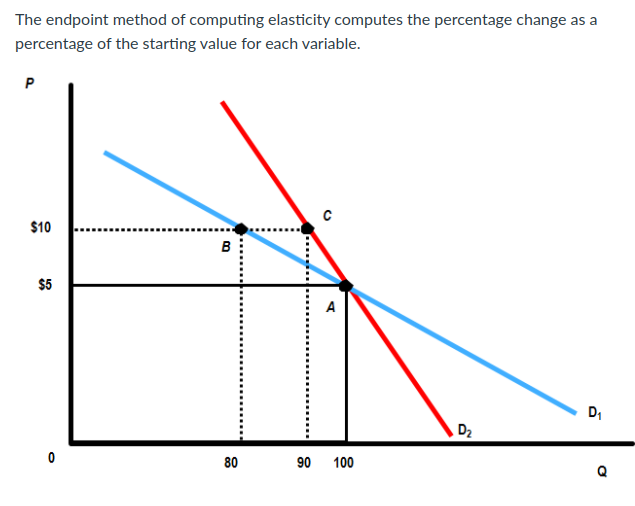 ### Understanding Elasticity: Endpoint Method

The endpoint method of computing elasticity calculates the percentage change as a percentage of the starting value for each variable.

#### Explanation of the Graph

The graph depicted is a standard supply and demand graph with labeled axes:
- **Vertical axis (P)**: Represents the price level of a good or service.
- **Horizontal axis (Q)**: Represents the quantity of the good or service.

Two demand curves are shown:
1. **D1 (Blue curve)**: The initial demand curve.
2. **D2 (Red curve)**: The new demand curve after a shift in demand.

**Key Points on the Graph:**
- **A**: Intersection of the initial demand curve (D1) and the supply curve at the price of $5 and quantity of 100.
- **B**: Intersection at price $5 and quantity 80 on the shifted demand curve (D2).
- **C**: Intersection at price $10 and quantity 90 on the shifted demand curve (D2).

#### Detailed Breakdown:
1. **Original Equilibrium (Point A):**
   - Price (P) = $5
   - Quantity (Q) = 100
   
2. **New Equilibrium after Demand Shift (Point C):**
   - Price (P) = $10
   - Quantity (Q) = 90
   
3. **Point B:**
   - Price (P) = $5
   - Quantity (Q) = 80

### Understanding the Endpoint Method
- The endpoint method calculates the elasticity by using the starting values of the variables (price and quantity) and comparing them to the endpoint values after the change.
- This method is useful in understanding how sensitive the quantity demanded or supplied is to price changes.

The graph helps visualize how the quantities and prices change and intersect under different demands, thus providing a clear representation of the elasticity using the endpoint method.