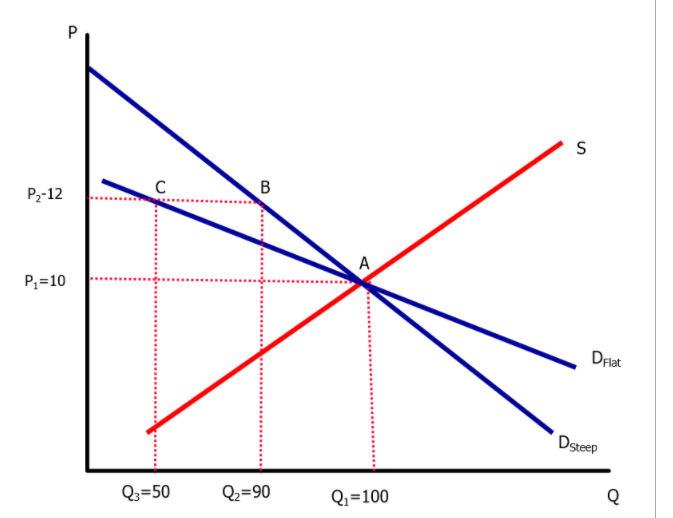 ### Supply and Demand Curve

The graph above illustrates the interplay between supply and demand curves, showcasing the effects of changes in supply and demand on equilibrium price and quantity. Here's a detailed breakdown of the graph's components:

#### Axes:
- **X-axis (Q)**: Represents the quantity of goods.
- **Y-axis (P)**: Represents the price level of the goods.

#### Lines:
- **S (Red Line)**: The upward-sloping supply curve.
- **D_Flat (Top Blue Line)**: A flatter demand curve.
- **D_Steep (Bottom Blue Line)**: A steeper demand curve.

#### Points and Intersections:
- **Point A**: The initial equilibrium, where the supply curve (S) intersects the flatter demand curve (D_Flat), at a quantity of \(Q_1 = 100\) and a price of \(P_1 = 10\).

#### Shifts and New Equilibria:
- **New Price Level \(P_2 = 12\)**: Represented by the horizontal red dotted line at \(P = 12\).
- **New Quantity Levels**:
  - **\(Q_2 = 90\)**: New quantity associated with the flatter demand curve at the new price level \(P_2 = 12\).
  - **\(Q_3 = 50\)**: New quantity associated with the steeper demand curve at the new price level \(P_2 = 12\).
- **Points B and C**: 
  - **Point B**: Intersection of the new price level \(P_2 = 12\) and the flatter demand curve \(D_Flat\), leading to quantity \(Q_2 = 90\).
  - **Point C**: Intersection of the new price level \(P_2 = 12\) and the steeper demand curve \(D_Steep\), leading to quantity \(Q_3 = 50\).

#### Analysis:
- When the price level increases from \(P_1 = 10\) to \(P_2 = 12\), the quantity demanded decreases differently based on the slope of the demand curve.
- For the flatter demand curve (\(D_Flat\)), the quantity decreases from \(Q_1 = 100\) to \(Q_2 = 90\).
- For the steeper demand curve (\(D_Steep\