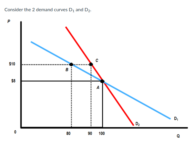 ### Understanding Demand Curves

Consider the 2 demand curves \(D_1\) and \(D_2\).

#### Graph Description:

The graph illustrates two downward-sloping demand curves, \(D_1\) and \(D_2\), plotted with Price (P) on the vertical axis and Quantity (Q) on the horizontal axis.

- **Demand Curve \(D_1\) (Blue Line):** A steeper demand curve compared to \(D_2\), indicating how quantity demanded decreases as the price increases.
- **Demand Curve \(D_2\) (Red Line):** A flatter demand curve indicating a different sensitivity to price changes compared to \(D_1\).

#### Key Points on the Graph:

- **Point A:**
  - Located at the intersection of \(D_2\) and the horizontal line representing Price (P) = $5.
  - Corresponds to a Quantity (Q) of 100 units.

- **Point B:**
  - Located at the intersection of \(D_1\) and the horizontal line representing Price (P) = $10.
  - Corresponds to a Quantity (Q) of 80 units.

- **Point C:**
  - Located at the intersection of \(D_2\) and the horizontal line at Price (P) = $10.
  - Corresponds to a Quantity (Q) of 90 units.

#### Analysis of the Graph:

- As the price decreases from $10 to $5:
  - On demand curve \(D_1\), the quantity demanded increases from 80 units to 100 units.
  - On demand curve \(D_2\), the quantity demanded increases from 90 units to 100 units.
  
- This demonstrates that the responsiveness of quantity demanded to price changes (price elasticity of demand) varies between the two demand curves. 

- **Price Elasticity:**
  - For \(D_1\): Greater responsiveness is indicated as the quantity demanded changes more significantly with price changes.
  - For \(D_2\): Smaller changes in quantity demanded relative to price changes suggest lower price elasticity.

### Conclusion:
The graph provided is a textbook example showcasing different demand curves and their corresponding price points and quantities. It helps illustrate the concept of price elasticity and how different products or markets may react differently to changes in price.